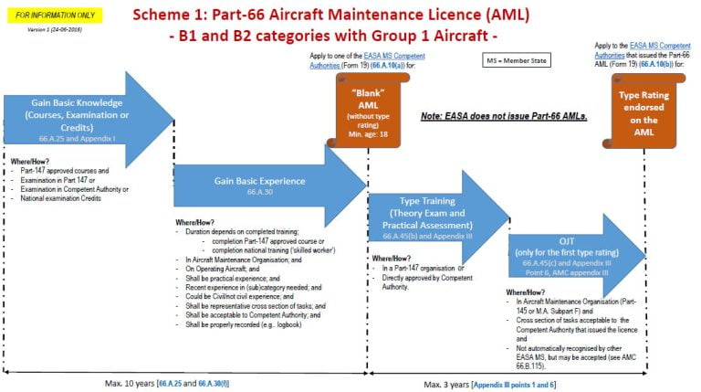 EASA AME License Course In India | EASA Aviation Training Program